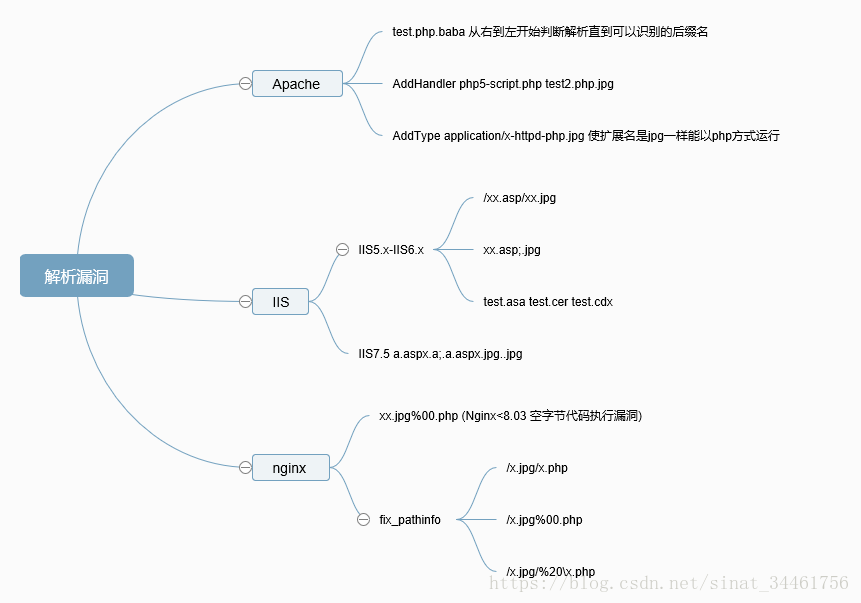 解析漏洞